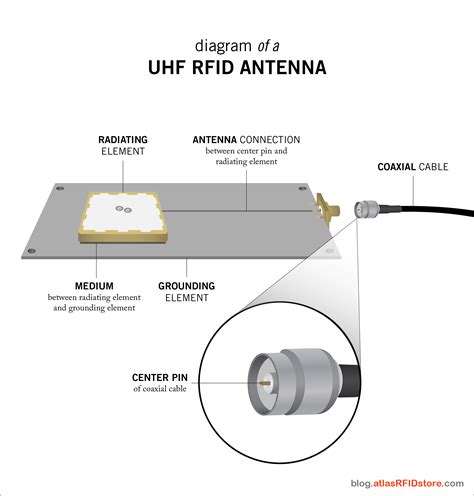 rfid uhf directional antenna|rfid antenna size chart.